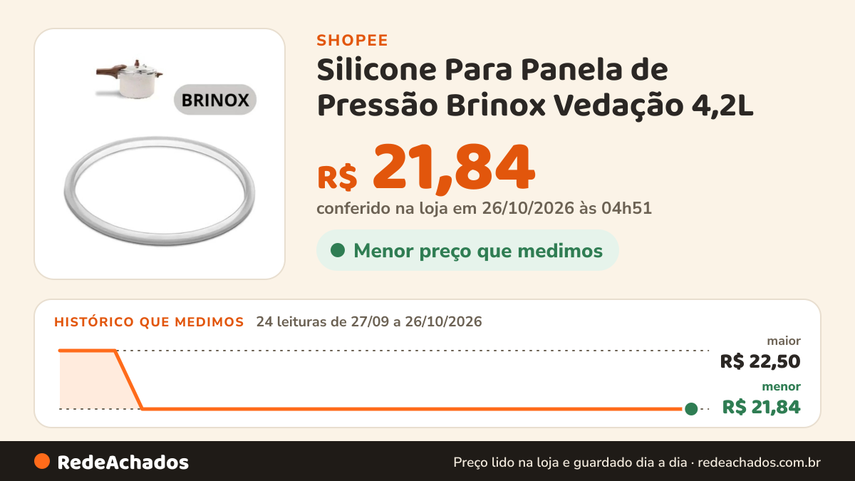 Histórico de preço de Silicone Para Panela de Pressão Brinox Vedação 4,2L na Shopee: 24 leituras de 27/09/2026 a 26/10/2026, menor R$ 21,84, maior R$ 22,50; R$ 21,84 conferido em 26/10/2026 às 04h51
