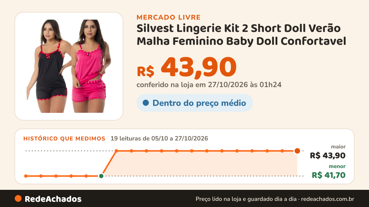 Histórico de preço de Silvest Lingerie Kit 2 Short Doll Verão Malha Feminino Baby Doll Confortavel no Mercado Livre: 19 leituras de 05/10/2026 a 27/10/2026, menor R$ 41,70, maior R$ 43,90; R$ 43,90 conferido em 27/10/2026 às 01h24