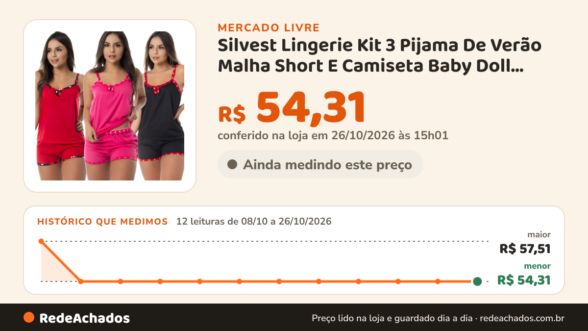 Histórico de preço de Silvest Lingerie Kit 3 Pijama De Verão Malha Short E Camiseta Baby Doll Macio no Mercado Livre: 11 leituras de 08/10/2026 a 25/10/2026, menor R$ 54,31, maior R$ 57,51; R$ 54,31 conferido em 25/10/2026 às 18h32
