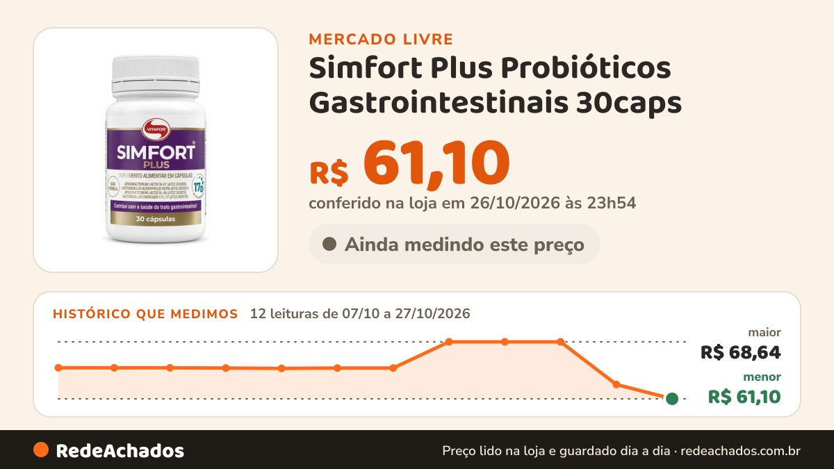 Histórico de preço de Simfort Plus Probióticos Gastrointestinais 30caps - Vitafor no Mercado Livre: 12 leituras de 07/10/2026 a 27/10/2026, menor R$ 61,10, maior R$ 68,64; R$ 61,10 conferido em 26/10/2026 às 23h54