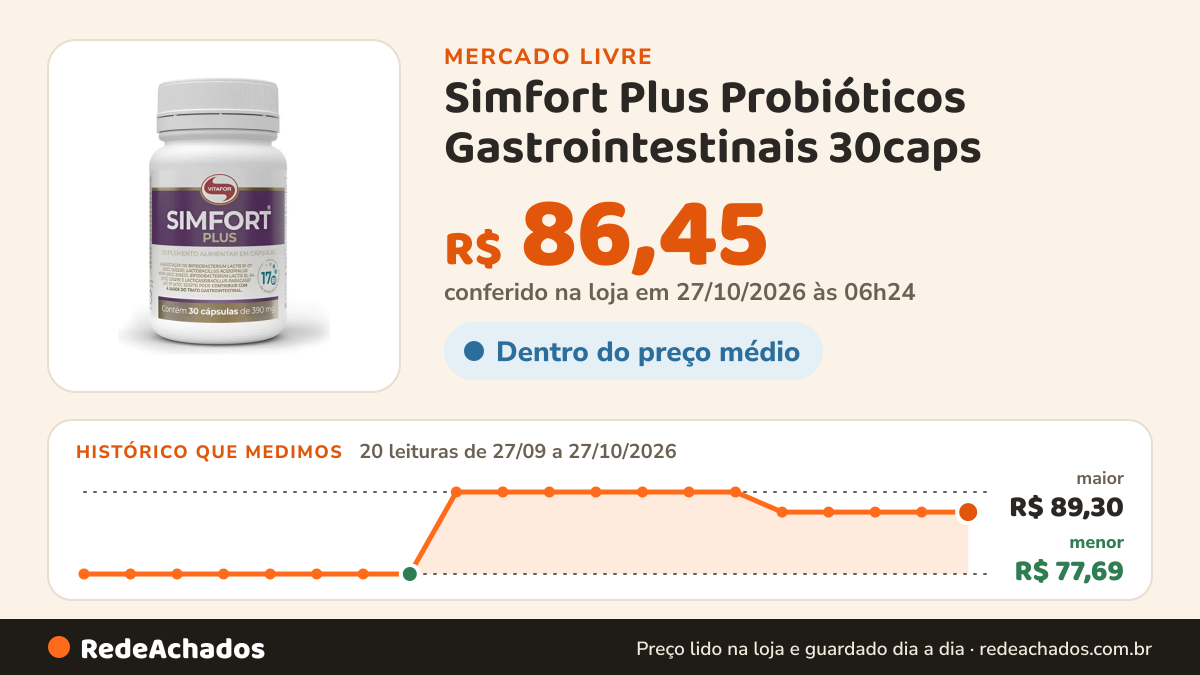 Histórico de preço de Simfort Plus Probióticos Gastrointestinais 30caps - Vitafor Sem Sabor no Mercado Livre: 20 leituras de 27/09/2026 a 27/10/2026, menor R$ 77,69, maior R$ 89,30; R$ 86,45 conferido em 27/10/2026 às 00h54