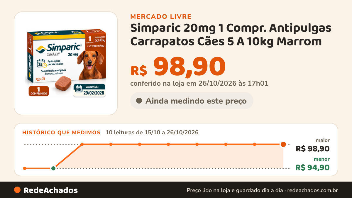 Histórico de preço de Simparic 20mg 1 Compr. Antipulgas Carrapatos Cães 5 A 10kg Marrom no Mercado Livre: 10 leituras de 15/10/2026 a 26/10/2026, menor R$ 94,90, maior R$ 98,90; R$ 98,90 conferido em 26/10/2026 às 17h01