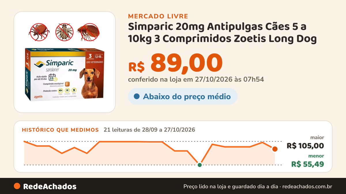 Histórico de preço de Simparic 20mg Antipulgas Cães 5 a 10kg 3 Comprimidos Zoetis Long Dog no Mercado Livre: 21 leituras de 28/09/2026 a 27/10/2026, menor R$ 55,49, maior R$ 105,00; R$ 89,00 conferido em 27/10/2026 às 03h24