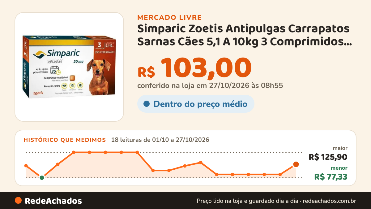 Histórico de preço de Simparic Zoetis Antipulgas Carrapatos Sarnas Cães 5,1 A 10kg 3 Comprimidos 4.9 no Mercado Livre: 18 leituras de 01/10/2026 a 27/10/2026, menor R$ 77,33, maior R$ 125,90; R$ 103,00 conferido em 27/10/2026 às 08h55
