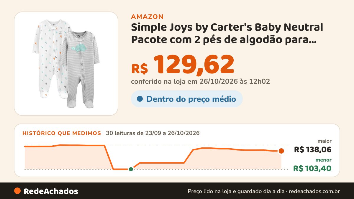 Histórico de preço de Simple Joys by Carter's Baby Neutral Pacote com 2 pés de algodão para dormir e brincar… na Amazon: 29 leituras de 23/09/2026 a 25/10/2026, menor R$ 103,40, maior R$ 138,06; R$ 129,62 conferido em 25/10/2026 às 05h58