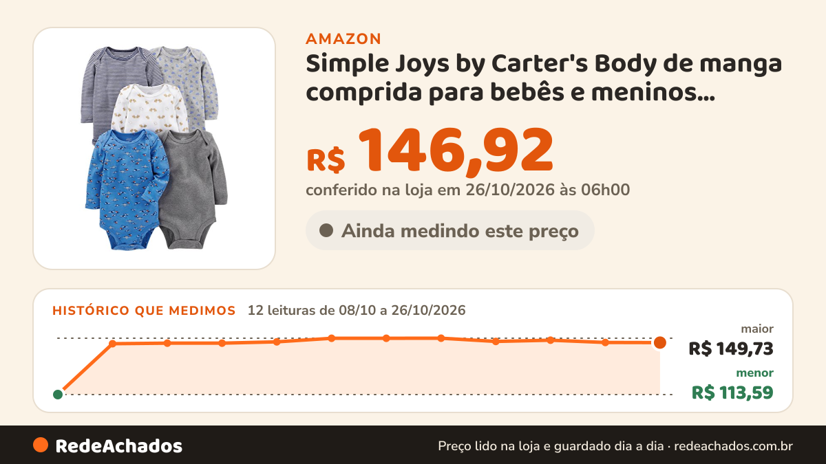 Histórico de preço de Simple Joys by Carter's Body de manga comprida para bebês e meninos, pacote com 5 bodies… na Amazon: 12 leituras de 08/10/2026 a 26/10/2026, menor R$ 113,59, maior R$ 149,73; R$ 146,92 conferido em 26/10/2026 às 06h00