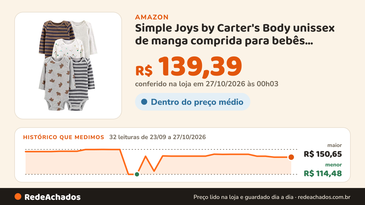 Histórico de preço de Simple Joys by Carter's Body unissex de manga comprida para bebês, Urso/animais da… na Amazon: 32 leituras de 23/09/2026 a 27/10/2026, menor R$ 114,48, maior R$ 150,65; R$ 139,39 conferido em 27/10/2026 às 00h03