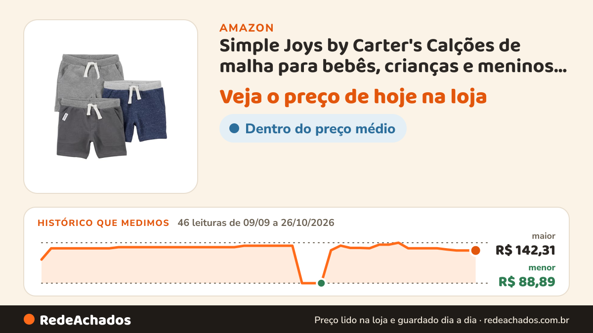 Histórico de preço de Simple Joys by Carter's Calções de malha para bebês, crianças e meninos, pacote com 3… na Amazon: 46 leituras de 09/09/2026 a 26/10/2026, menor R$ 88,89, maior R$ 142,31