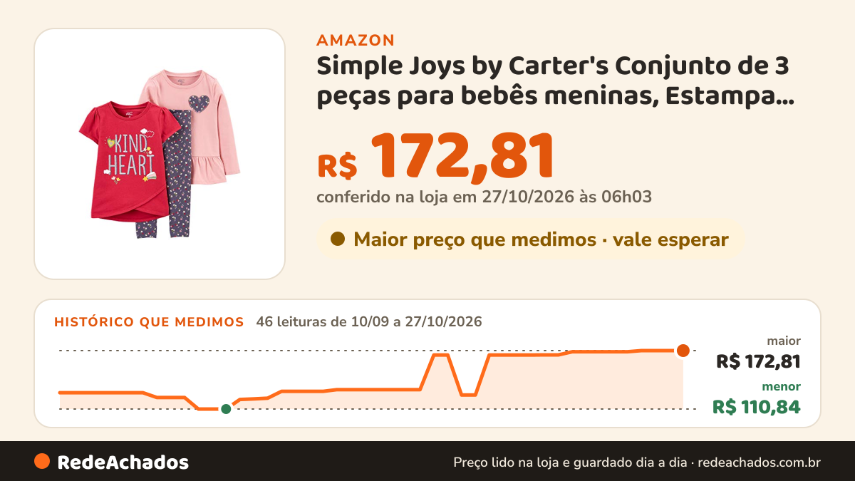 Histórico de preço de Simple Joys by Carter's Conjunto de 3 peças para bebês meninas, Estampa floral cinza… na Amazon: 46 leituras de 10/09/2026 a 27/10/2026, menor R$ 110,84, maior R$ 172,81; R$ 172,81 conferido em 27/10/2026 às 06h03
