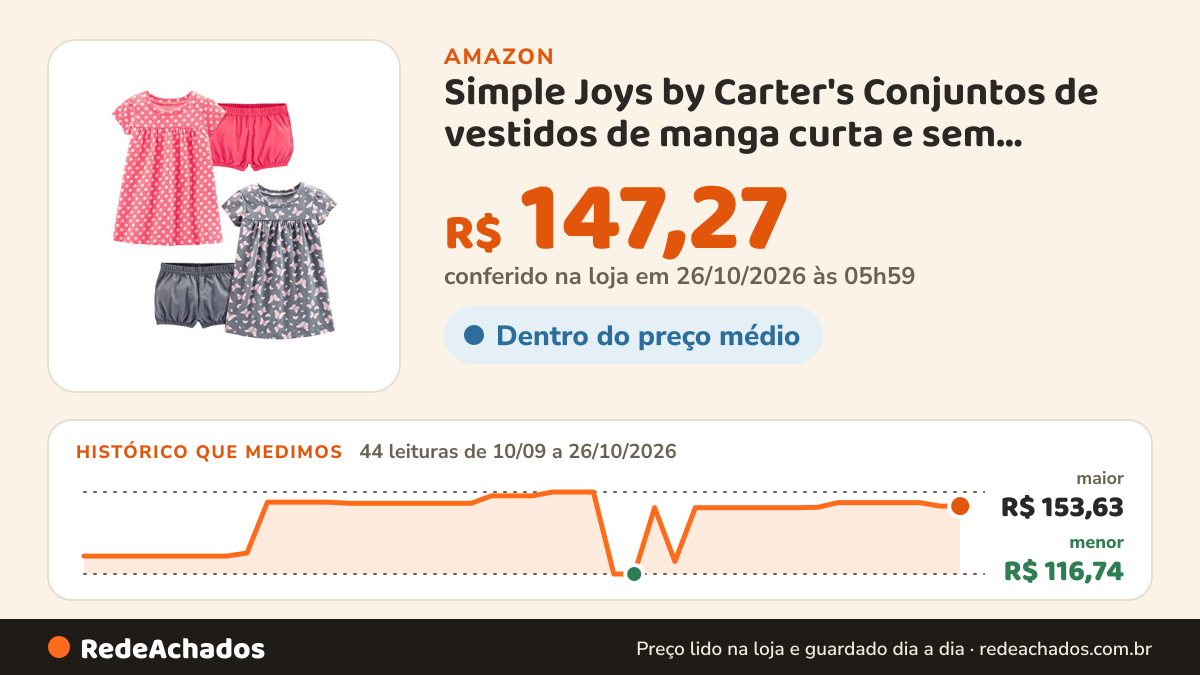 Histórico de preço de Simple Joys by Carter's Conjuntos de vestidos de manga curta e sem mangas para meninas… na Amazon: 44 leituras de 10/09/2026 a 26/10/2026, menor R$ 116,74, maior R$ 153,63; R$ 147,27 conferido em 26/10/2026 às 05h59