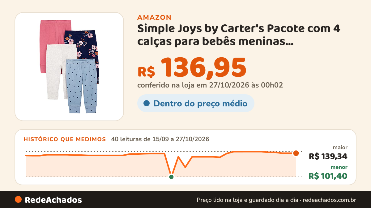 Histórico de preço de Simple Joys by Carter's Pacote com 4 calças para bebês meninas, Marfim/bolinhas… na Amazon: 40 leituras de 15/09/2026 a 27/10/2026, menor R$ 101,40, maior R$ 139,34; R$ 136,95 conferido em 27/10/2026 às 00h02