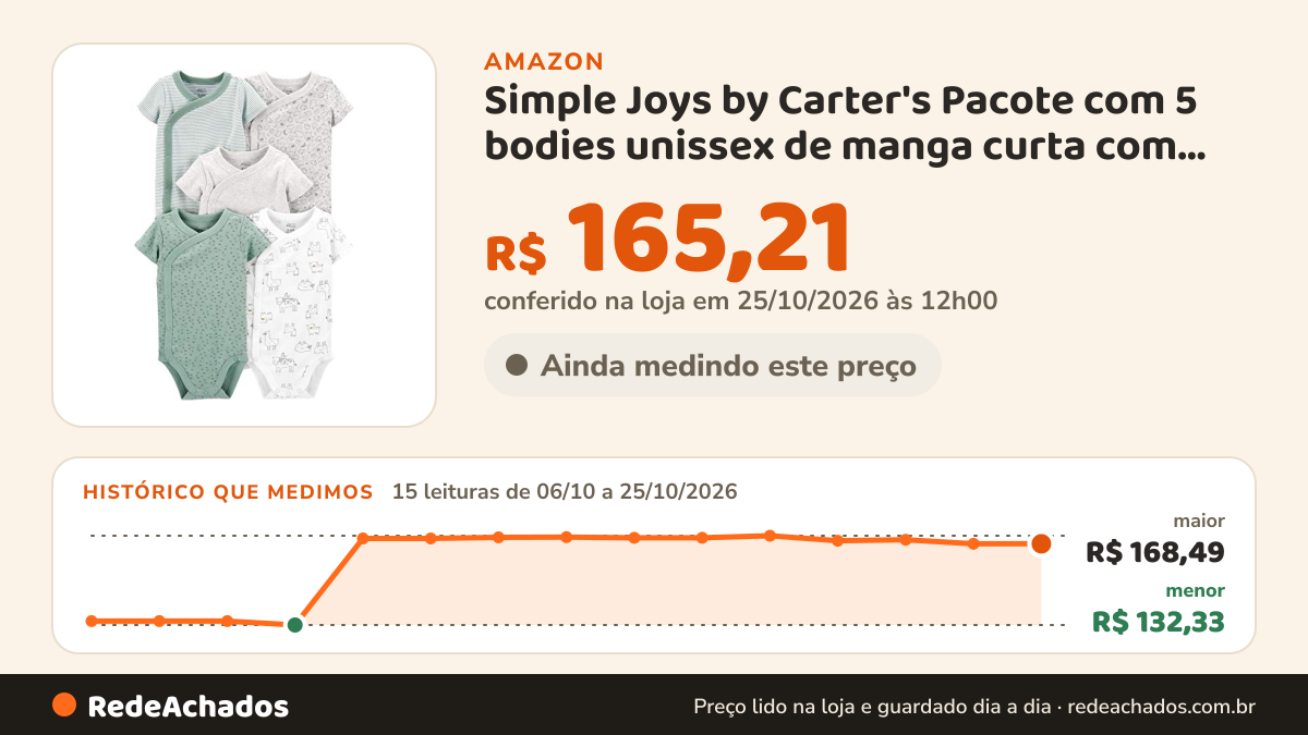 Histórico de preço de Simple Joys by Carter's Pacote com 5 bodies unissex de manga curta com fecho lateral… na Amazon: 15 leituras de 06/10/2026 a 25/10/2026, menor R$ 132,33, maior R$ 168,49; R$ 165,21 conferido em 25/10/2026 às 12h00