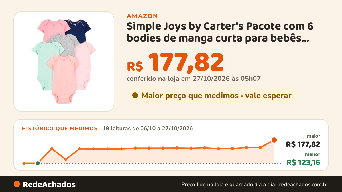 Histórico de preço de Simple Joys by Carter's Pacote com 6 bodies de manga curta para bebês meninas… na Amazon: 19 leituras de 06/10/2026 a 27/10/2026, menor R$ 123,16, maior R$ 177,82; R$ 177,82 conferido em 27/10/2026 às 05h07
