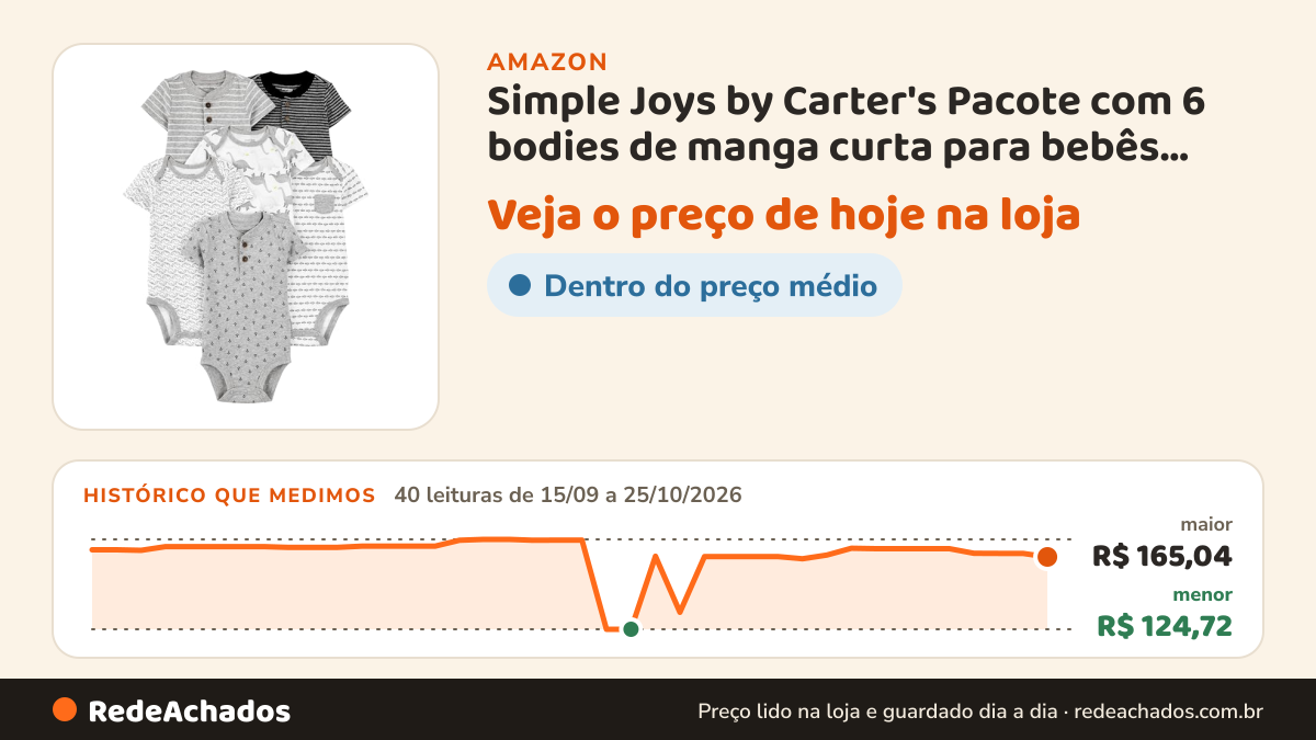 Histórico de preço de Simple Joys by Carter's Pacote com 6 bodies de manga curta para bebês meninos… na Amazon: 40 leituras de 15/09/2026 a 25/10/2026, menor R$ 124,72, maior R$ 165,04