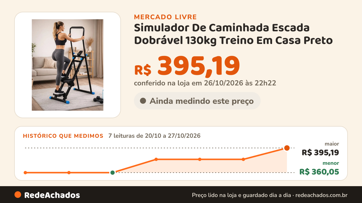 Histórico de preço de Simulador De Caminhada Escada Dobrável 130kg Treino Em Casa Preto no Mercado Livre: 7 leituras de 20/10/2026 a 27/10/2026, menor R$ 360,05, maior R$ 395,19; R$ 395,19 conferido em 26/10/2026 às 22h22