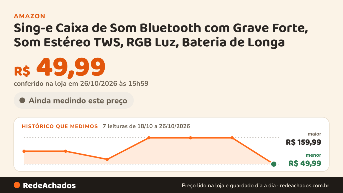 Histórico de preço de Sing-e Caixa de Som Bluetooth com Grave Forte, Som Estéreo TWS, RGB Luz, Bateria de Longa… na Amazon: 7 leituras de 18/10/2026 a 26/10/2026, menor R$ 49,99, maior R$ 159,99; R$ 49,99 conferido em 26/10/2026 às 15h59
