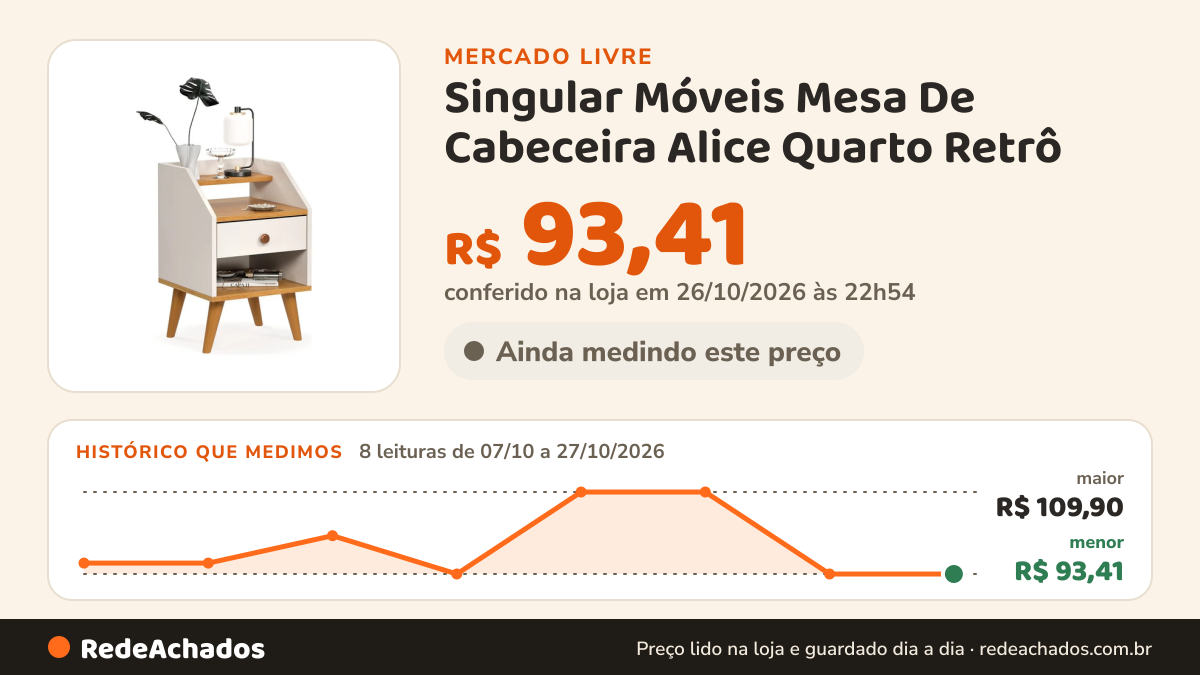 Histórico de preço de Singular Móveis Mesa De Cabeceira Alice Quarto Retrô no Mercado Livre: 8 leituras de 07/10/2026 a 27/10/2026, menor R$ 93,41, maior R$ 109,90; R$ 93,41 conferido em 26/10/2026 às 22h54