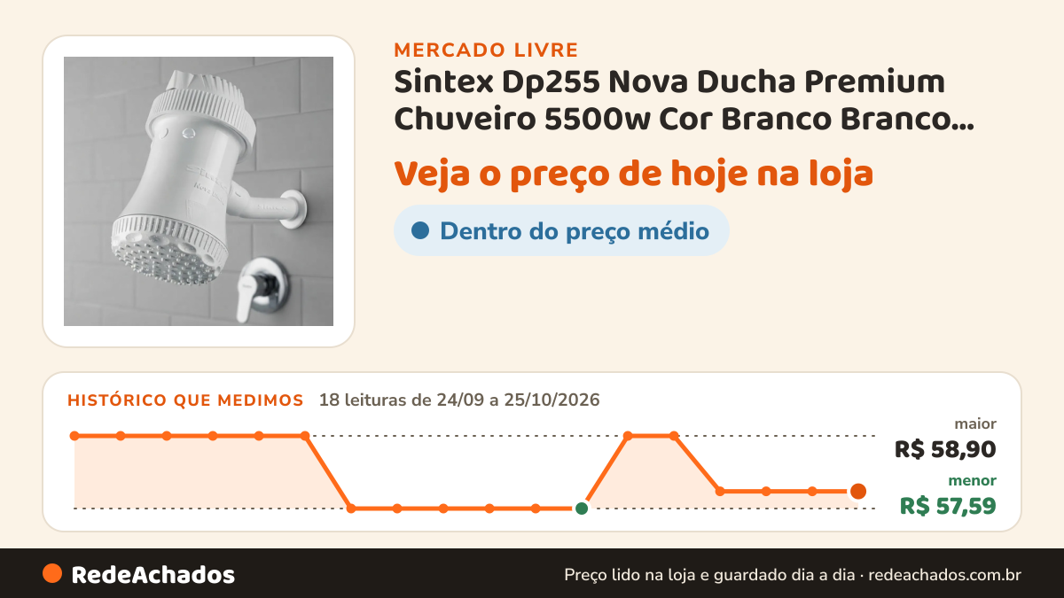 Histórico de preço de Sintex Dp255 Nova Ducha Premium Chuveiro 5500w Cor Branco Branco 127v 5.5 Kw no Mercado Livre: 18 leituras de 24/09/2026 a 25/10/2026, menor R$ 57,59, maior R$ 58,90