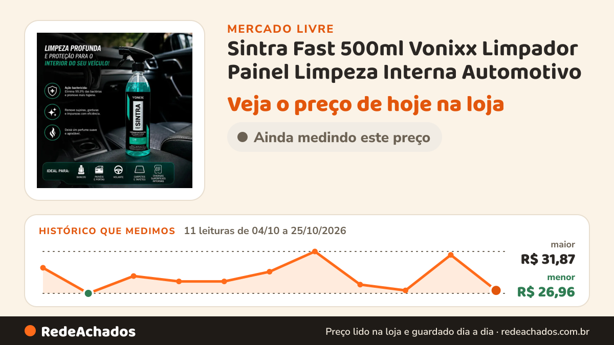 Histórico de preço de Sintra Fast 500ml Vonixx Limpador Painel Limpeza Interna Automotivo no Mercado Livre: 11 leituras de 04/10/2026 a 25/10/2026, menor R$ 26,96, maior R$ 31,87