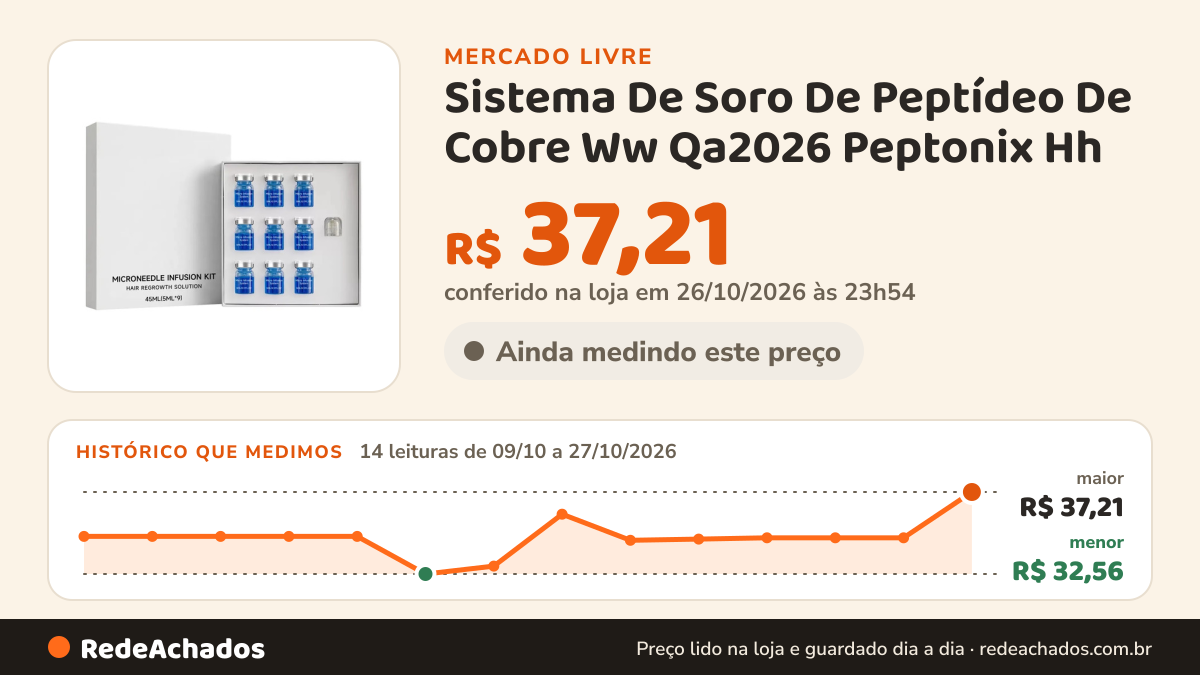 Histórico de preço de Sistema De Soro De Peptídeo De Cobre Ww Qa2026 Peptonix Hh no Mercado Livre: 14 leituras de 09/10/2026 a 27/10/2026, menor R$ 32,56, maior R$ 37,21; R$ 37,21 conferido em 26/10/2026 às 23h54