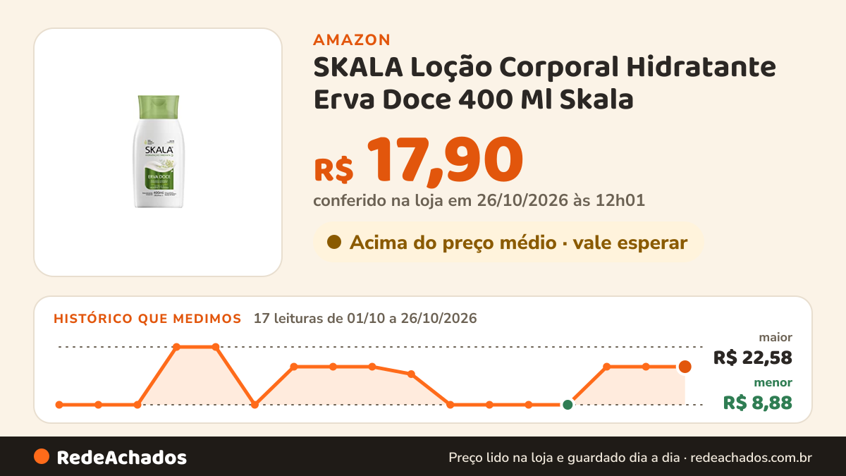 Histórico de preço de SKALA Loção Corporal Hidratante Erva Doce 400 Ml Skala na Amazon: 17 leituras de 01/10/2026 a 26/10/2026, menor R$ 8,88, maior R$ 22,58; R$ 17,90 conferido em 26/10/2026 às 12h01