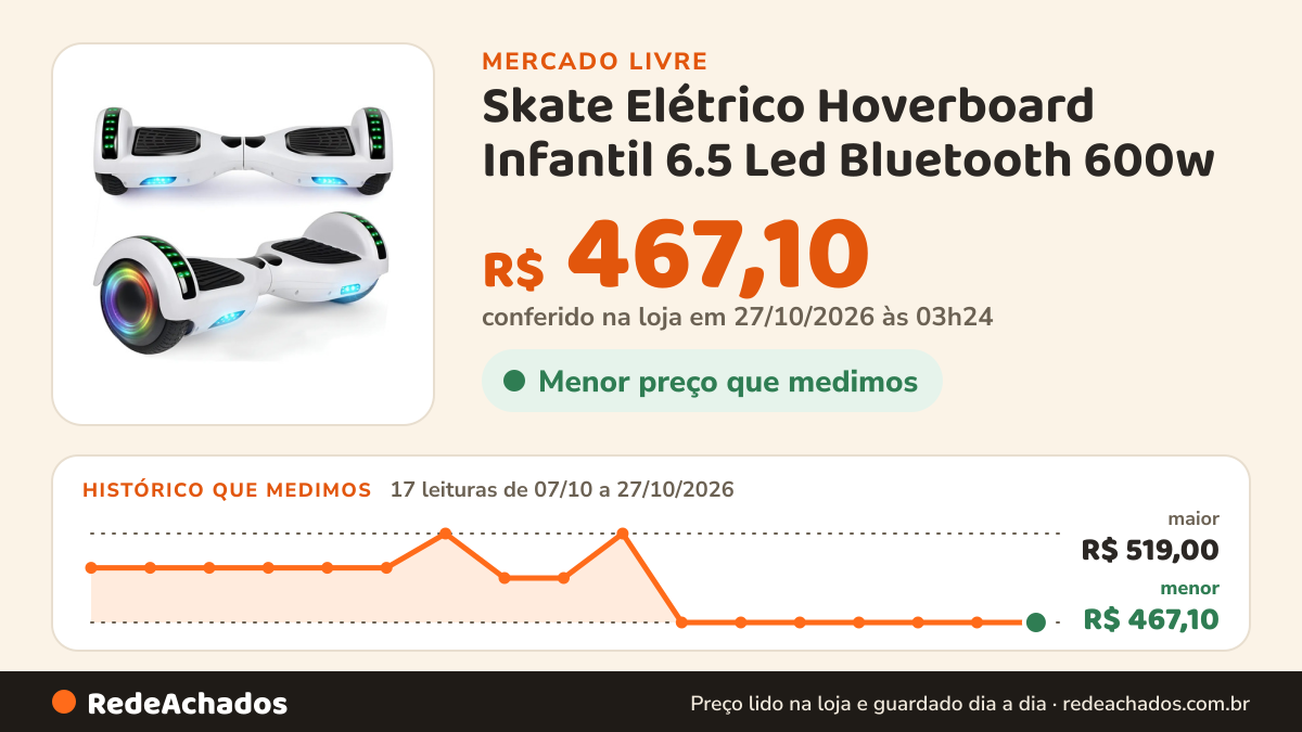 Histórico de preço de Skate Elétrico Hoverboard Infantil 6.5 Led Bluetooth 600w no Mercado Livre: 17 leituras de 07/10/2026 a 27/10/2026, menor R$ 467,10, maior R$ 519,00; R$ 467,10 conferido em 27/10/2026 às 03h24
