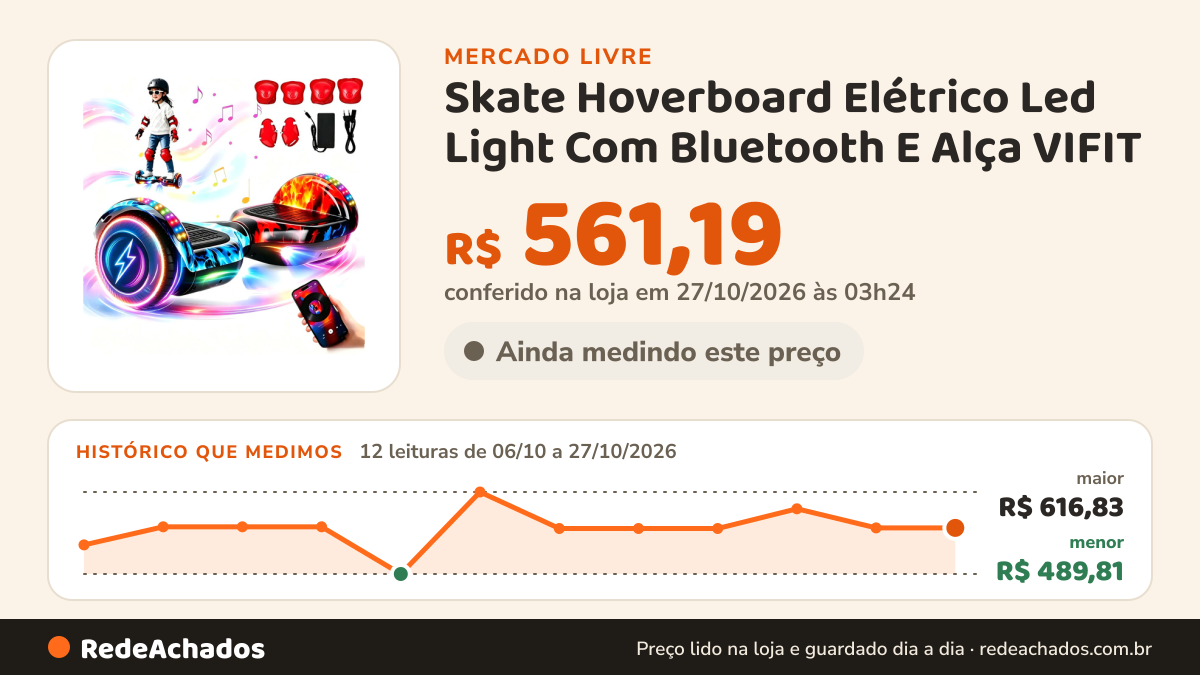 Histórico de preço de Skate Hoverboard Elétrico Led Light Com Bluetooth E Alça VIFIT no Mercado Livre: 12 leituras de 06/10/2026 a 27/10/2026, menor R$ 489,81, maior R$ 616,83; R$ 561,19 conferido em 27/10/2026 às 03h24