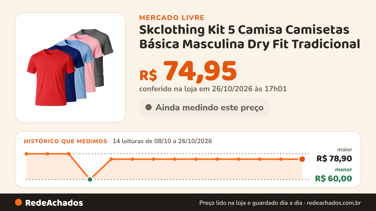 Histórico de preço de Skclothing Kit 5 Camisa Camisetas Básica Masculina Dry Fit Tradicional no Mercado Livre: 14 leituras de 08/10/2026 a 26/10/2026, menor R$ 60,00, maior R$ 78,90; R$ 74,95 conferido em 26/10/2026 às 17h01