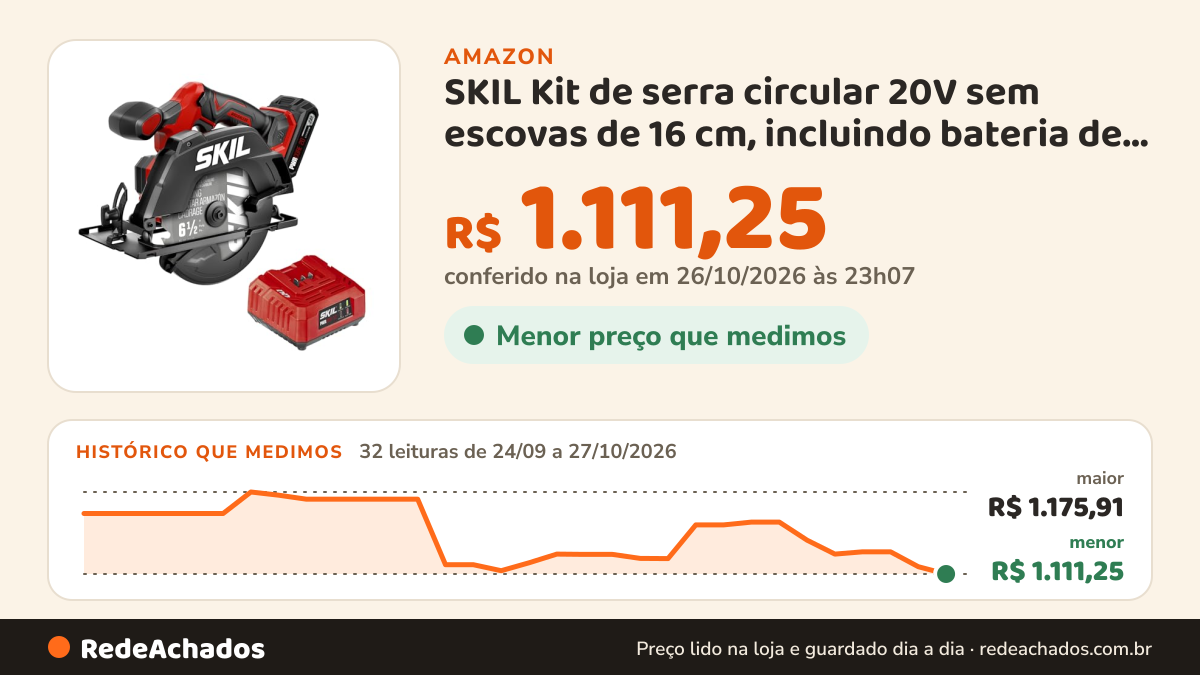 Histórico de preço de SKIL Kit de serra circular 20V sem escovas de 16 cm, incluindo bateria de 2,0 Ah e… na Amazon: 32 leituras de 24/09/2026 a 27/10/2026, menor R$ 1.111,25, maior R$ 1.175,91; R$ 1.111,25 conferido em 26/10/2026 às 23h07