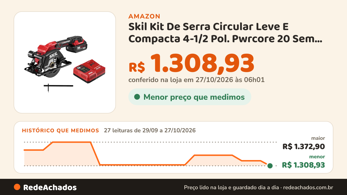 Histórico de preço de Skil Kit De Serra Circular Leve E Compacta 4-1/2 Pol. Pwrcore 20 Sem Escovas V Com Até… na Amazon: 26 leituras de 29/09/2026 a 25/10/2026, menor R$ 1.311,55, maior R$ 1.372,90