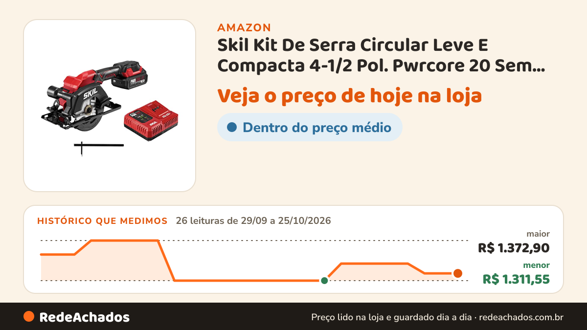 Histórico de preço de Skil Kit De Serra Circular Leve E Compacta 4-1/2 Pol. Pwrcore 20 Sem Escovas V Com Até… na Amazon: 26 leituras de 29/09/2026 a 25/10/2026, menor R$ 1.311,55, maior R$ 1.372,90