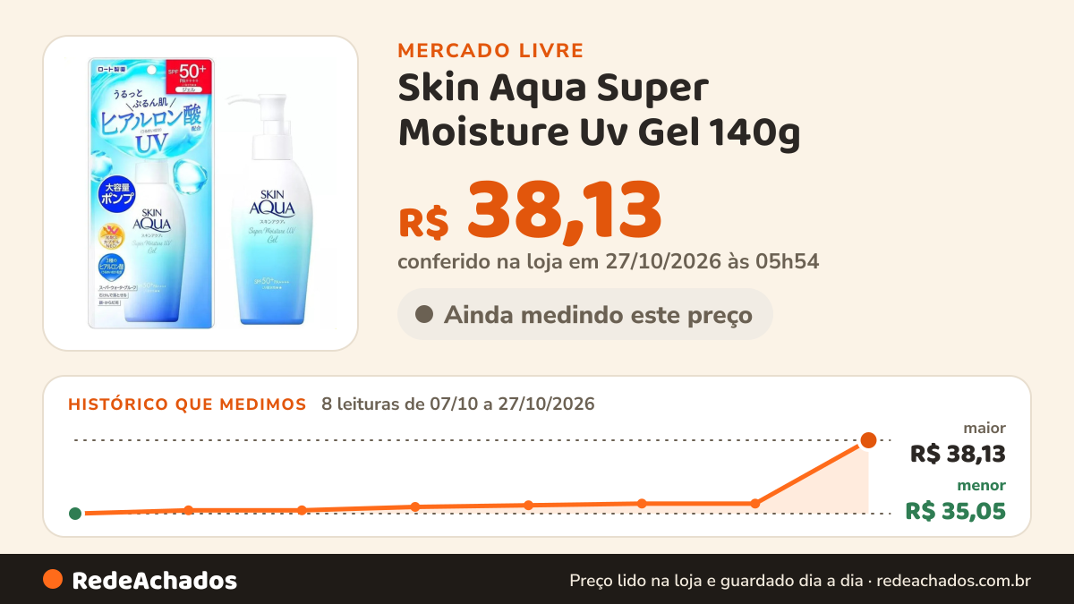 Histórico de preço de Skin Aqua Super Moisture Uv Gel 140g - Spf50+/pa++++ no Mercado Livre: 8 leituras de 07/10/2026 a 27/10/2026, menor R$ 35,05, maior R$ 38,13; R$ 38,13 conferido em 27/10/2026 às 05h54