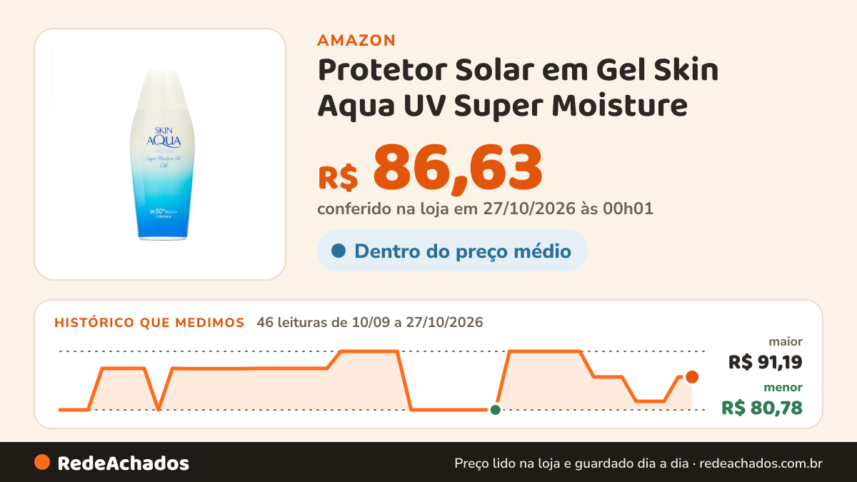 Histórico de preço de Protetor Solar em Gel Skin Aqua UV Super Moisture na Amazon: 46 leituras de 10/09/2026 a 27/10/2026, menor R$ 80,78, maior R$ 91,19; R$ 86,63 conferido em 27/10/2026 às 00h01
