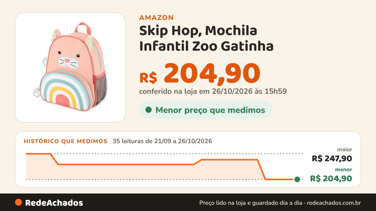 Histórico de preço de Skip Hop, Mochila Infantil Zoo Gatinha na Amazon: 35 leituras de 21/09/2026 a 26/10/2026, menor R$ 204,90, maior R$ 247,90; R$ 204,90 conferido em 26/10/2026 às 15h59