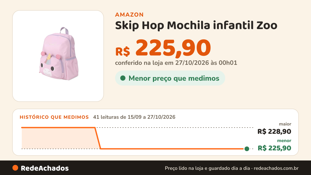 Histórico de preço de Skip Hop Mochila infantil Zoo na Amazon: 41 leituras de 15/09/2026 a 27/10/2026, menor R$ 225,90, maior R$ 228,90; R$ 225,90 conferido em 27/10/2026 às 00h01