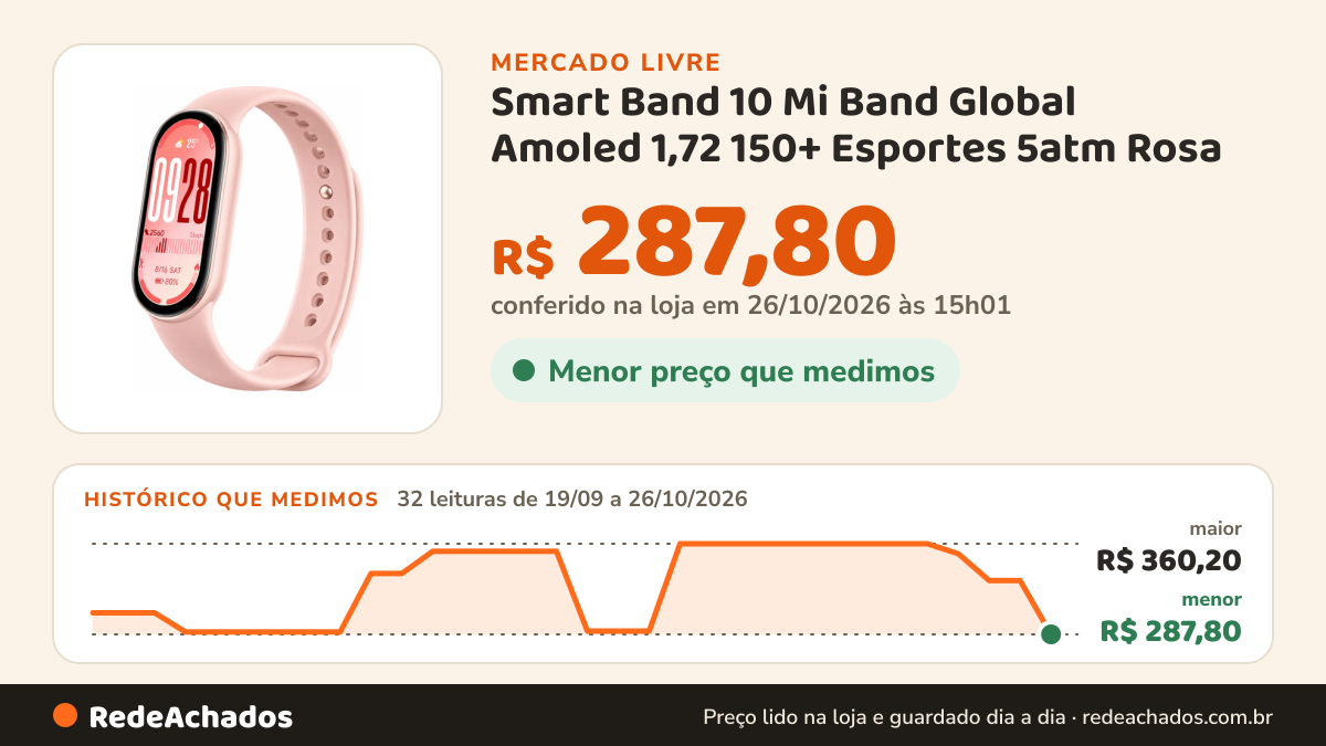 Histórico de preço de Smart Band 10 Mi Band Global Amoled 1,72 150+ Esportes 5atm Rosa no Mercado Livre: 32 leituras de 19/09/2026 a 26/10/2026, menor R$ 287,80, maior R$ 360,20; R$ 287,80 conferido em 26/10/2026 às 15h01