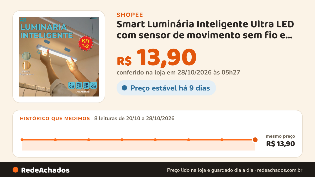 Histórico de preço de Smart Luminária Inteligente Ultra LED com sensor de movimento sem fio e Recarregável USB… na Shopee: 7 leituras de 20/10/2026 a 27/10/2026, mesmo preço, R$ 13,90, em todas; R$ 13,90 conferido em 27/10/2026 às 04h39