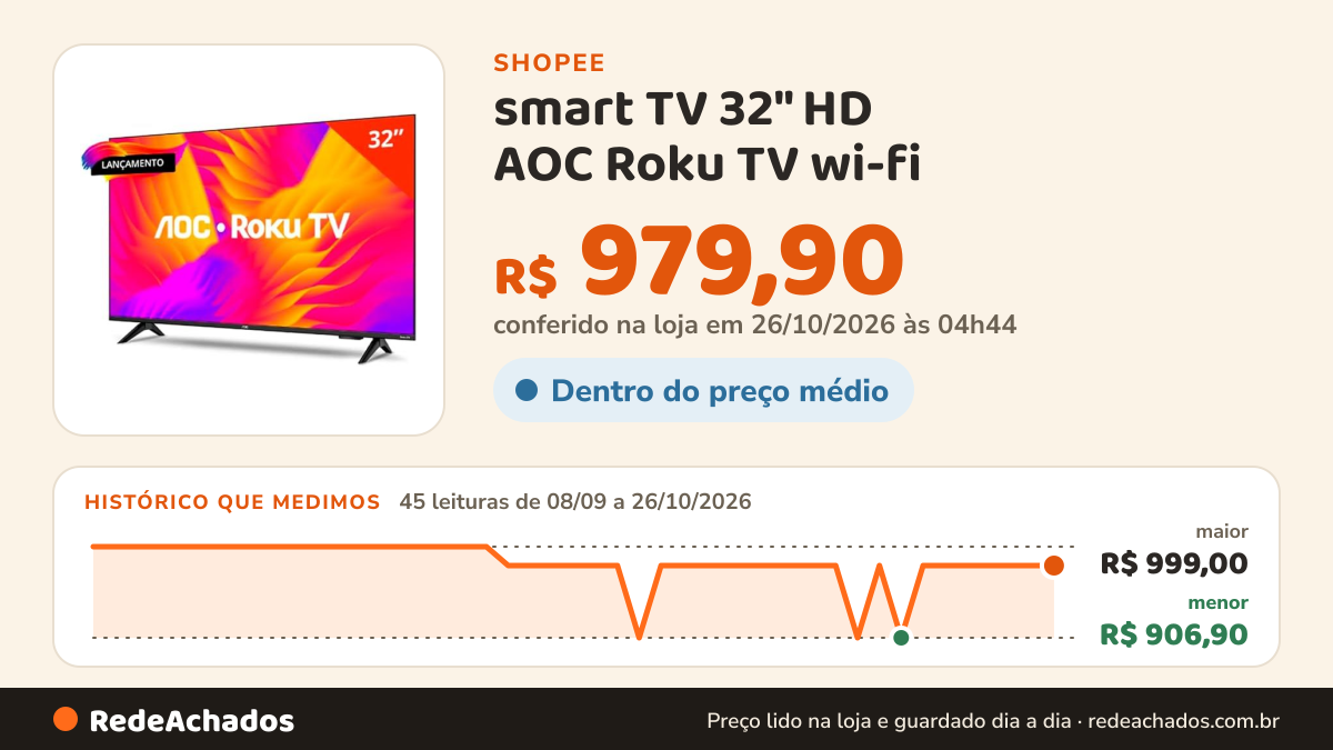 Histórico de preço de smart TV 32" HD AOC Roku TV wi-fi na Shopee: 45 leituras de 08/09/2026 a 26/10/2026, menor R$ 906,90, maior R$ 999,00; R$ 979,90 conferido em 26/10/2026 às 04h44