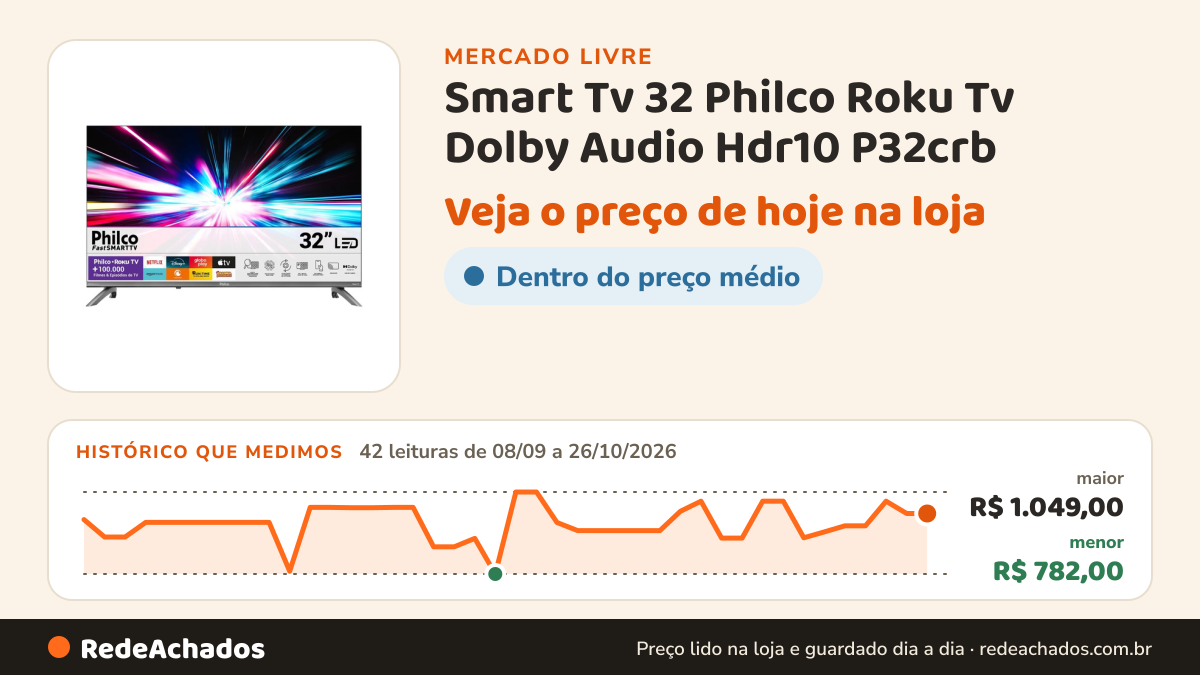 Histórico de preço de Smart Tv 32 Philco Roku Tv Dolby Audio Hdr10 P32crb no Mercado Livre: 42 leituras de 08/09/2026 a 26/10/2026, menor R$ 782,00, maior R$ 1.049,00