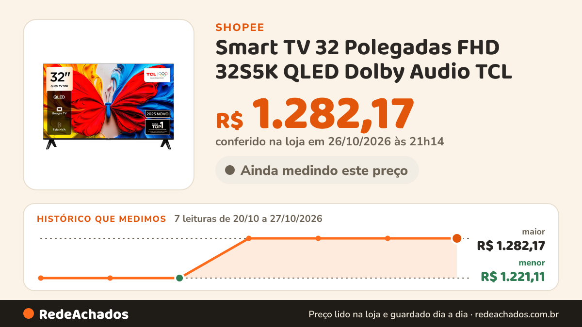 Histórico de preço de Smart TV 32 Polegadas FHD 32S5K QLED Dolby Audio TCL na Shopee: 7 leituras de 20/10/2026 a 27/10/2026, menor R$ 1.221,11, maior R$ 1.282,17; R$ 1.282,17 conferido em 26/10/2026 às 21h14