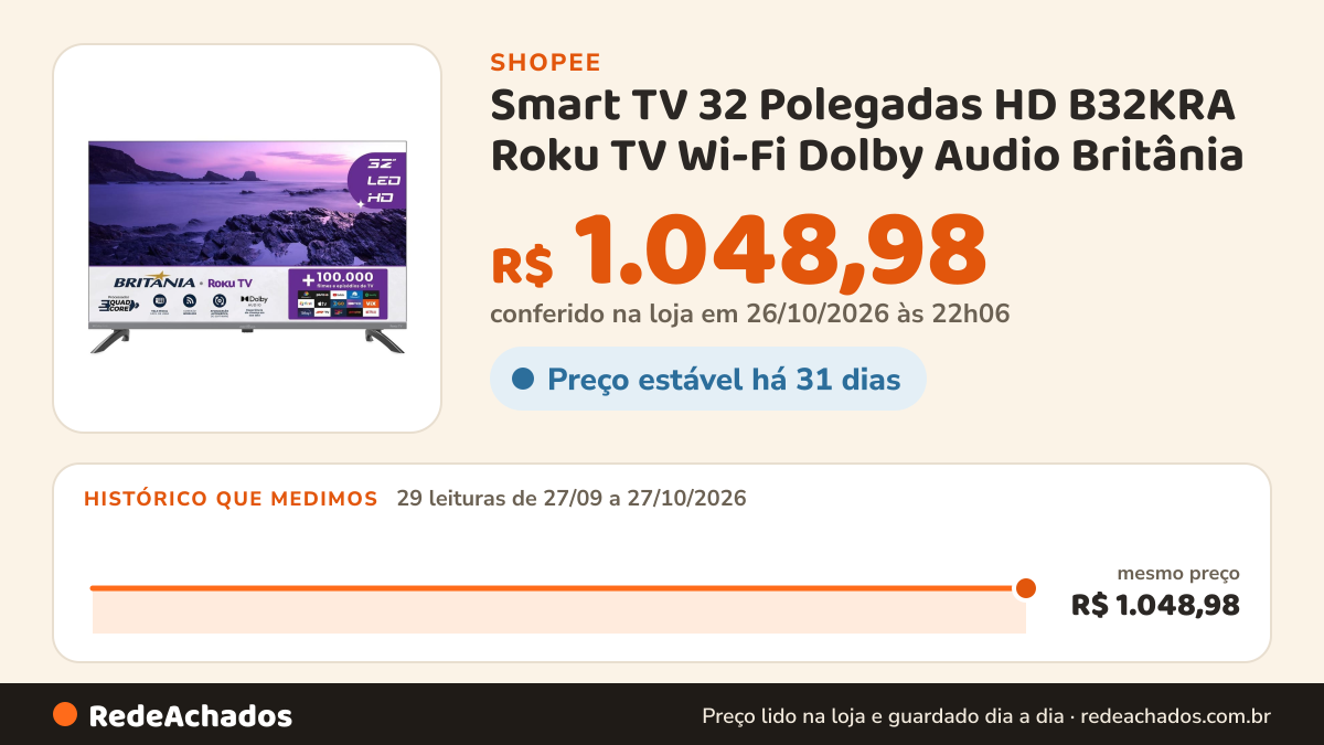 Histórico de preço de Smart TV 32 Polegadas HD B32KRA Roku TV Wi-Fi Dolby Audio Britânia na Shopee: 29 leituras de 27/09/2026 a 27/10/2026, mesmo preço, R$ 1.048,98, em todas; R$ 1.048,98 conferido em 26/10/2026 às 22h06