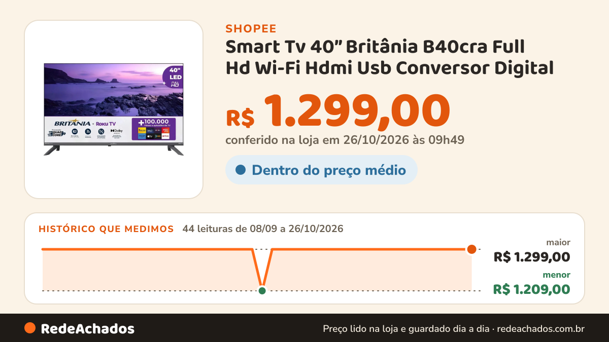 Histórico de preço de Smart Tv 40” Britânia B40cra Full Hd Wi-Fi Hdmi Usb Conversor Digital na Shopee: 44 leituras de 08/09/2026 a 26/10/2026, menor R$ 1.209,00, maior R$ 1.299,00; R$ 1.299,00 conferido em 26/10/2026 às 09h49