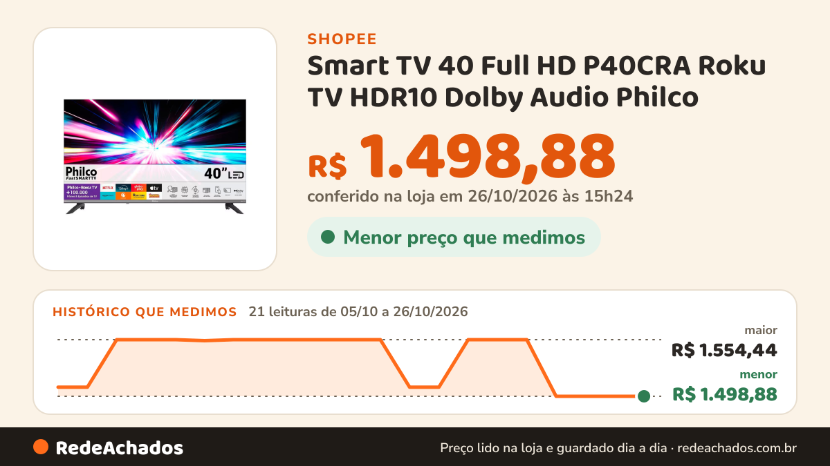 Histórico de preço de Smart TV 40 Full HD P40CRA Roku TV HDR10 Dolby Audio Philco na Shopee: 20 leituras de 05/10/2026 a 25/10/2026, menor R$ 1.498,88, maior R$ 1.554,44; R$ 1.498,88 conferido em 25/10/2026 às 09h53