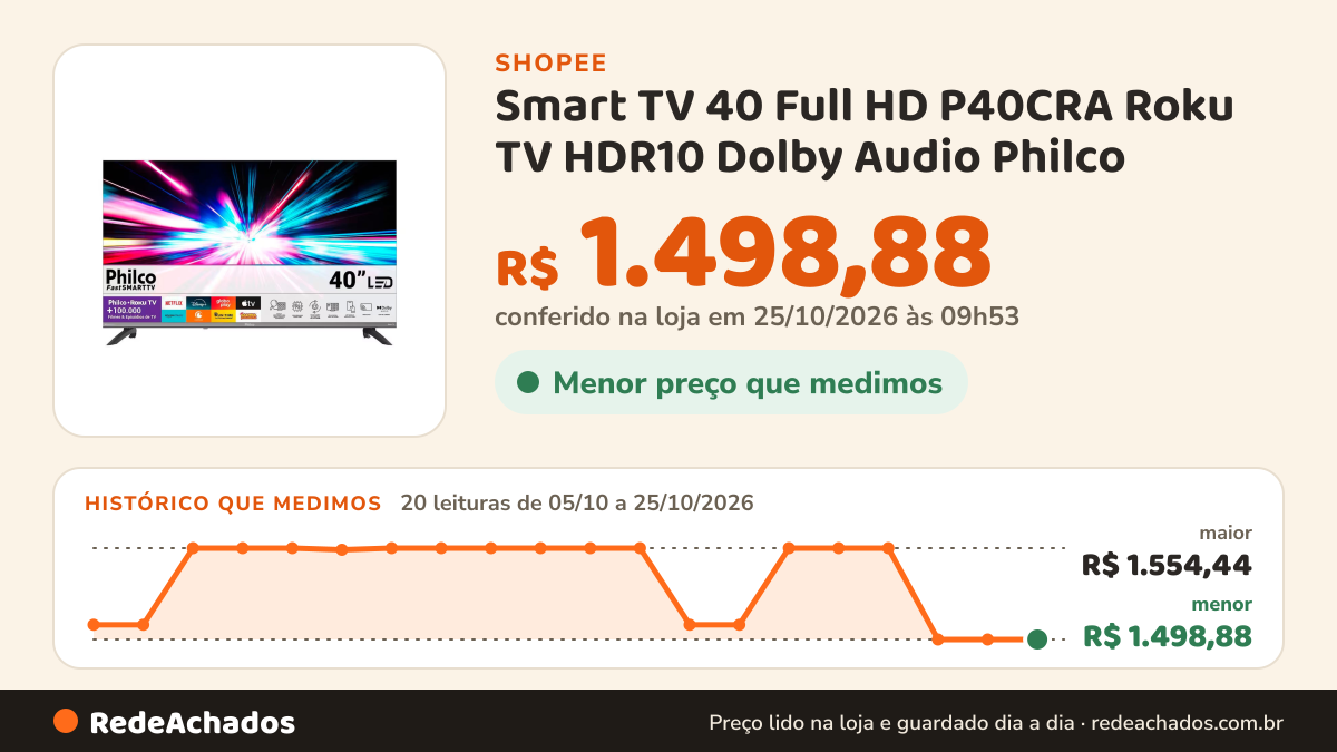 Histórico de preço de Smart TV 40 Full HD P40CRA Roku TV HDR10 Dolby Audio Philco na Shopee: 20 leituras de 05/10/2026 a 25/10/2026, menor R$ 1.498,88, maior R$ 1.554,44; R$ 1.498,88 conferido em 25/10/2026 às 09h53