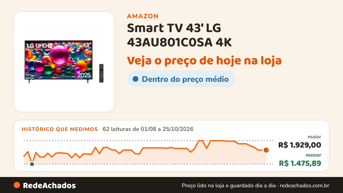 Histórico de preço de Smart TV 43' LG 43AU801C0SA 4K na Amazon: 62 leituras de 01/08/2026 a 25/10/2026, menor R$ 1.475,89, maior R$ 1.929,00
