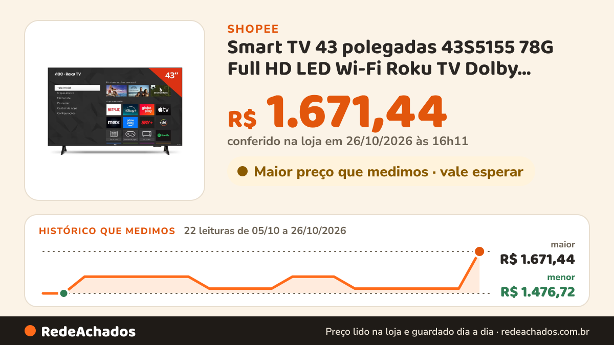 Histórico de preço de Smart TV 43 polegadas 43S5155 78G Full HD LED Wi-Fi Roku TV Dolby Audio AOC na Shopee: 22 leituras de 05/10/2026 a 26/10/2026, menor R$ 1.476,72, maior R$ 1.671,44; R$ 1.671,44 conferido em 26/10/2026 às 16h11