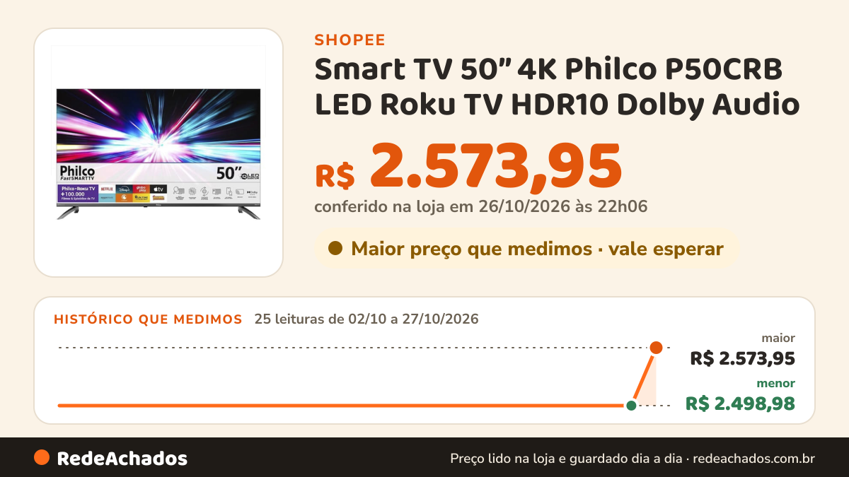 Histórico de preço de Smart TV 50” 4K Philco P50CRB LED Roku TV HDR10 Dolby Audio na Shopee: 25 leituras de 02/10/2026 a 27/10/2026, menor R$ 2.498,98, maior R$ 2.573,95; R$ 2.573,95 conferido em 26/10/2026 às 22h06
