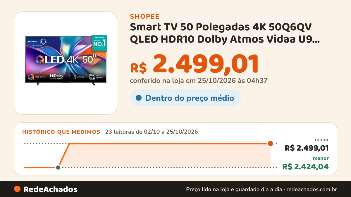 Histórico de preço de Smart TV 50 Polegadas 4K 50Q6QV QLED HDR10 Dolby Atmos Vidaa U9 Hisense na Shopee: 23 leituras de 02/10/2026 a 25/10/2026, menor R$ 2.424,04, maior R$ 2.499,01; R$ 2.499,01 conferido em 25/10/2026 às 04h37