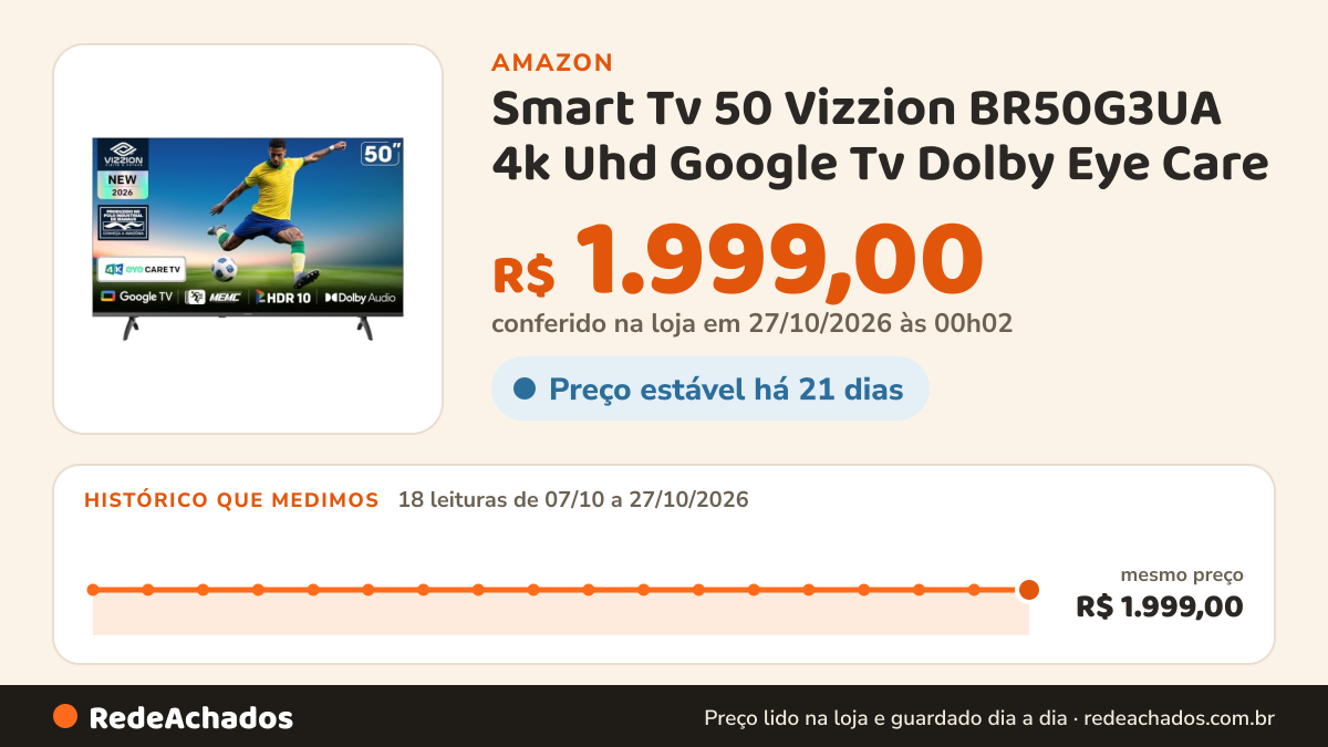 Histórico de preço de Smart Tv 50 Vizzion BR50G3UA 4k Uhd Google Tv Dolby Eye Care na Amazon: 18 leituras de 07/10/2026 a 27/10/2026, mesmo preço, R$ 1.999,00, em todas; R$ 1.999,00 conferido em 27/10/2026 às 00h02