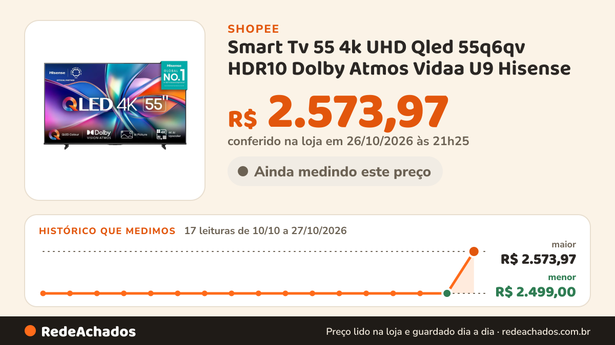 Histórico de preço de Smart Tv 55 4k UHD Qled 55q6qv HDR10 Dolby Atmos Vidaa U9 Hisense na Shopee: 17 leituras de 10/10/2026 a 27/10/2026, menor R$ 2.499,00, maior R$ 2.573,97; R$ 2.573,97 conferido em 26/10/2026 às 21h25